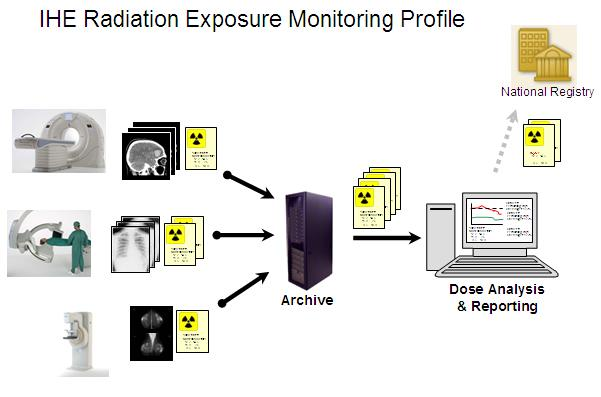 Nasjonal overvåking av medisinsk strålebruk Nødvendig data tilgjengelig i virksomhetenes IKTsystemer Muliggjør for standardisert og automatisert rapportering