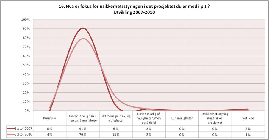 SINTEF Teknologi og samfunn 19 En liten forskyvning mot likt