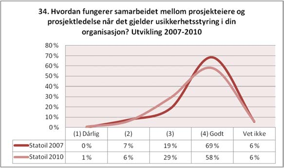 SINTEF Teknologi og samfunn 27 Forholdet mellom prosjekteier og