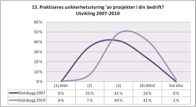 Undersøkelsen hos Statsbygg 41 respondenter i 2010, mot 21 respondenter i 2006.