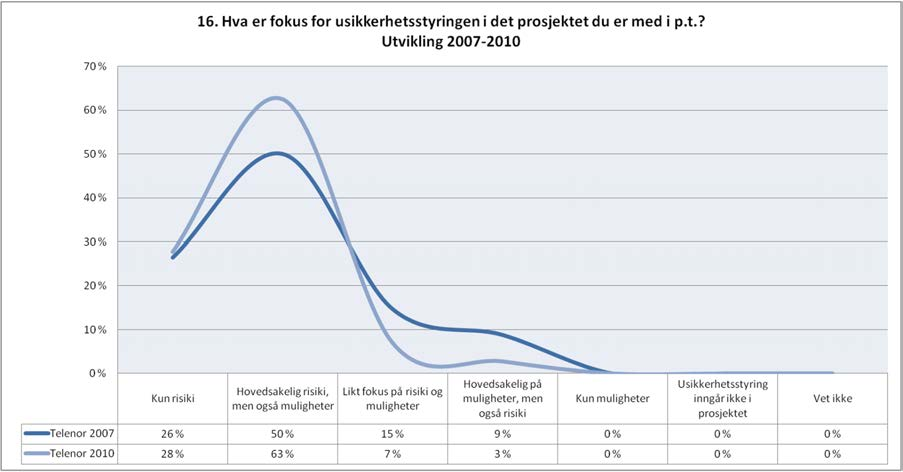 Usikkerhetsstyring blir et vanligere element SINTEF Teknologi og