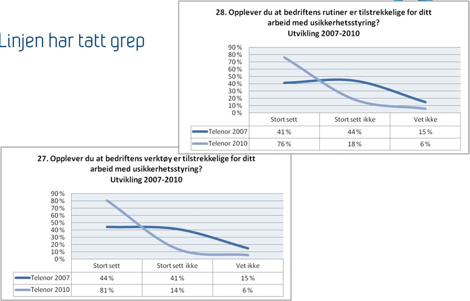 Økt kunnskap om verktøy og prosedyrer SINTEF Teknologi og