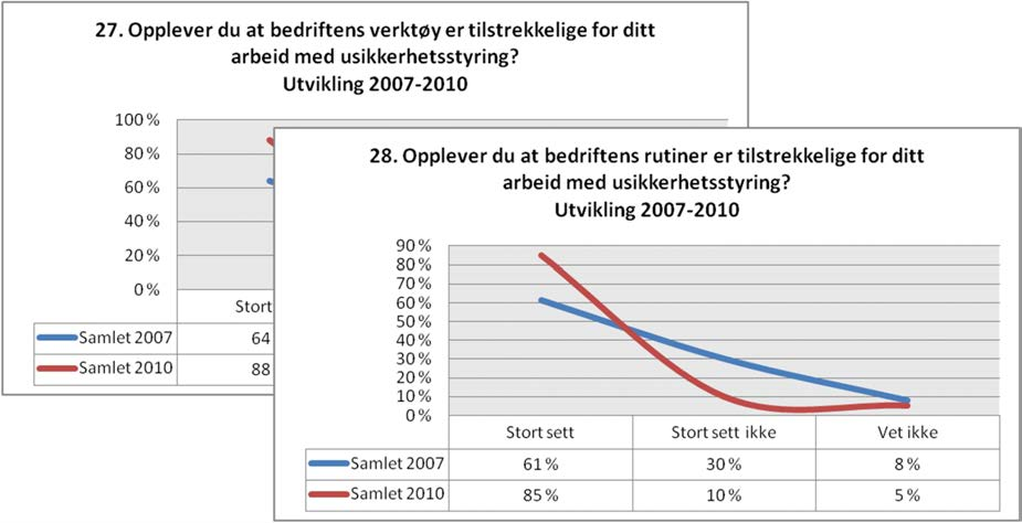 Verktøy og rutiner SINTEF Teknologi og samfunn 53 Oppsummering av hovedfunn Det har vært en klar forandring/økning i erfarings- og modenhetsnivået innen usikkerhetsstyring i prosjekter Økt kunnskap