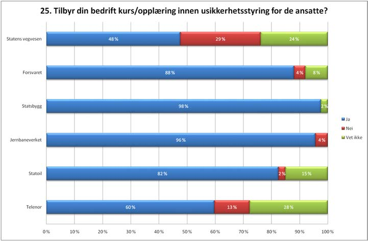 SINTEF Teknologi og samfunn 11 Er de ansatte klar over