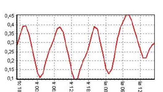 Vannstandsforhold og strømforhold Figurene under viser vannstandskurver for Drammen havn i perioden torsdag 27.5 kl 18.00 til mandag 31.5. kl 13.00. Figur 1 Vannstand i Drammen havn.