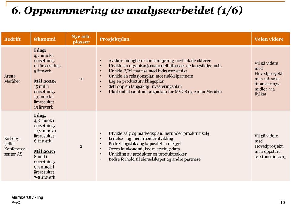 Utvikle P/M matrise med bidragsoversikt.