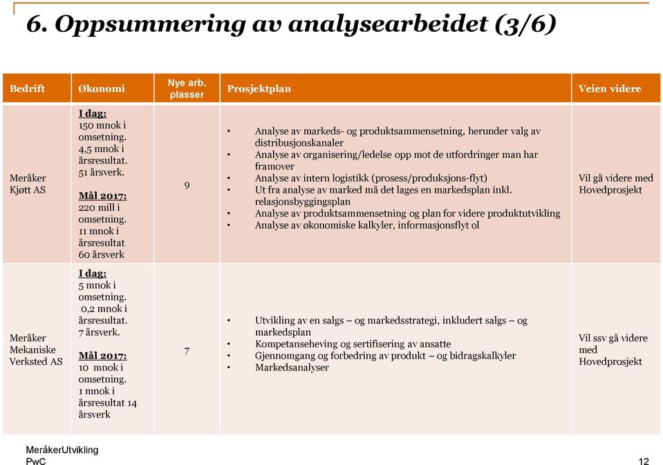 har framover Analyse av intern logistikk (prosess/produksjons-flyt) Ut fra analyse av marked må det lages en markedsplan inkl.