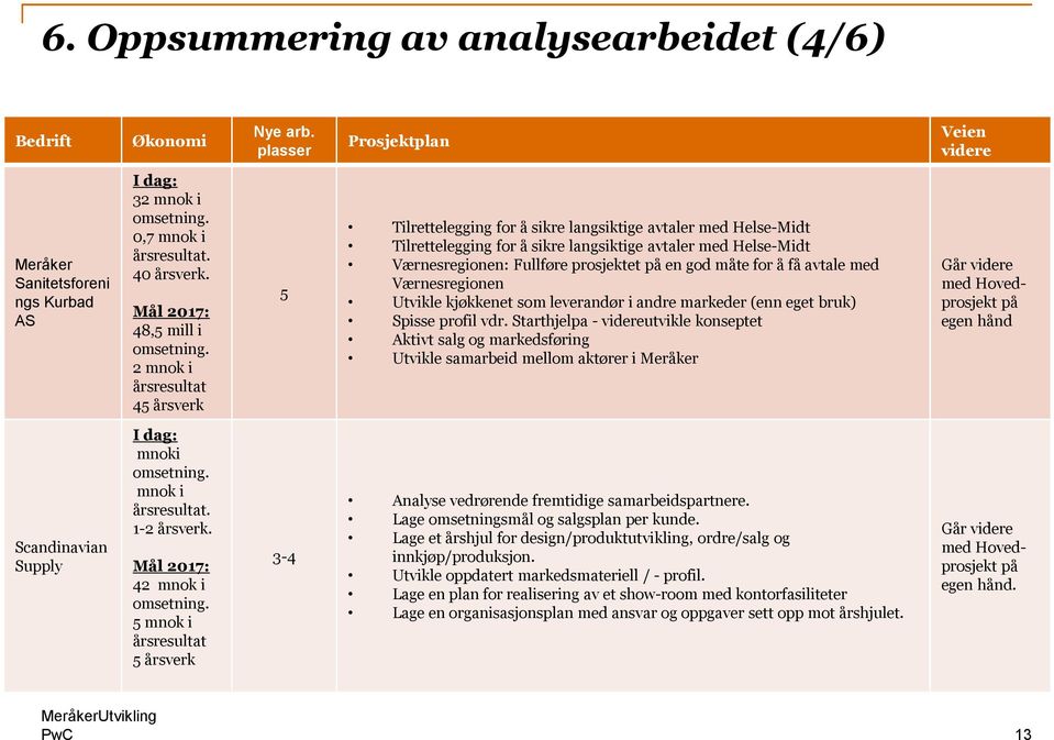 Fullføre prosjektet på en god måte for å få avtale med Værnesregionen Utvikle kjøkkenet som leverandør i andre markeder (enn eget bruk) Spisse profil vdr.