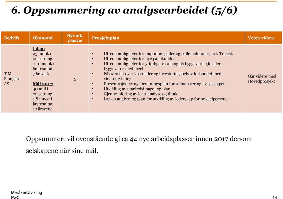 Utrede muligheter for nye pallekunder Utrede muligheter for ytterligere satsing på byggevarer (lokaler, byggevarer med mer) Få oversikt over kostnader og investeringsbehov forbundet med