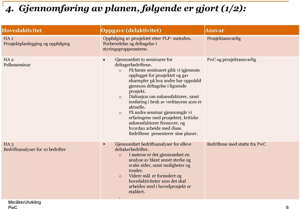 o På første seminaret gikk vi igjennom opplegget for prosjektet og gav eksempler på hva andre har oppnådd gjennom deltagelse i lignende prosjekt.