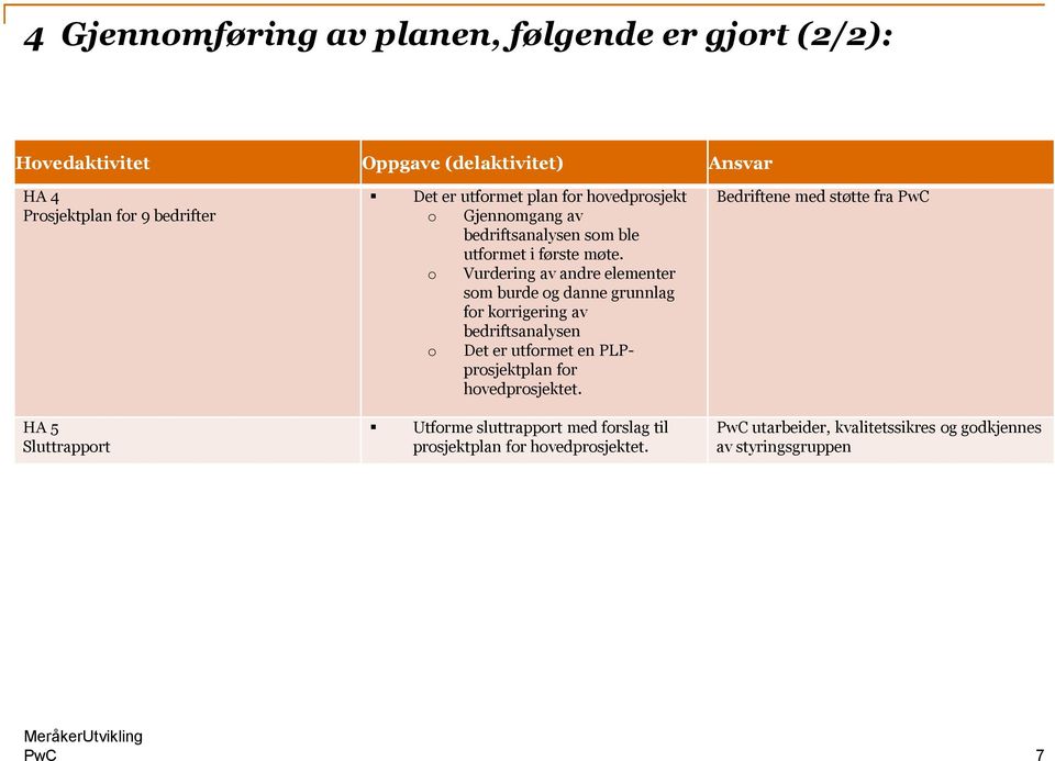 o Vurdering av andre elementer som burde og danne grunnlag for korrigering av bedriftsanalysen o Det er utformet en PLPprosjektplan for