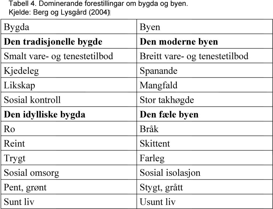 Likskap Sosial kontroll Den idylliske bygda Ro Reint Trygt Sosial omsorg Pent, grønt Sunt liv Byen