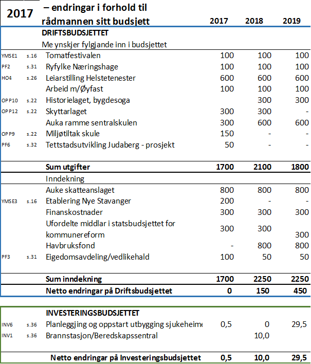 4. Brukarbetaling Helse og omsorg 2017 vert vedtatt i samsvar med vedlegg 3. 5. Gebyrregulativ Plan og forvaltning/drift og bygg 2017 vert vedtatt i samsvar med vedlegg 4. 6.