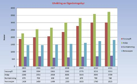 Anna Nøkkeltal. Kundar hos Stord vatn og avlaup KF Stord vatn og avlaup leverer/administrerer fylgjande: Kundar 2010 Kundar 2011 Endring Levert vatn til 6.413* 7.338 +101** Tatt hand om avlaup frå 6.