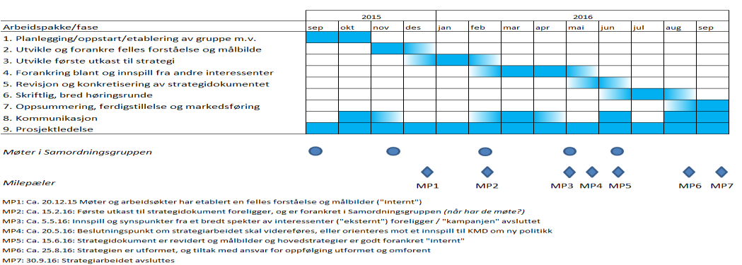 Gjennomføring - Milepæler Okt Nov Des Møte i strategigruppe - bekreftet Møte i strategigruppe ikke bekreftet Møte i