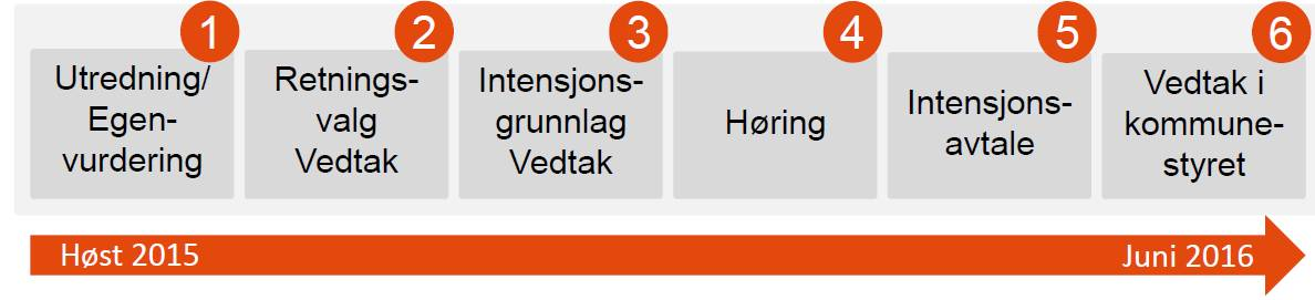 Det har også vært et viktig poeng for Bodø kommune i disse samtalene å få fram at storkommunen må vi bygge sammen, og at Bodø ikke har noen flere aksjer i dette enn andre kommuner.