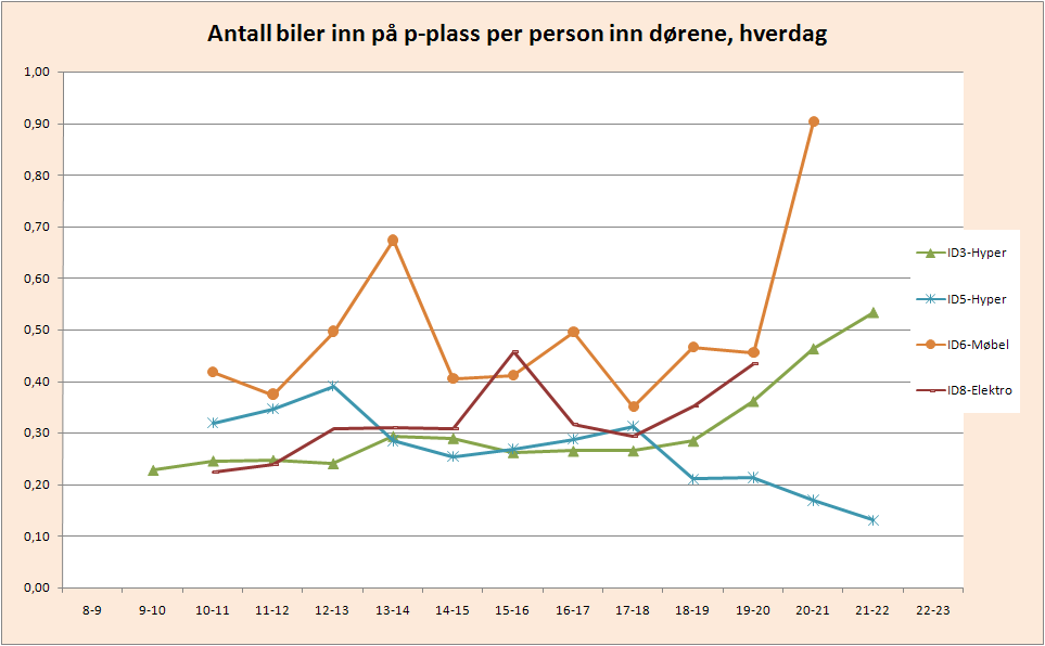 Registreringene viser at det generelt er relativt jevn trafikk over store deler av dagen, fra kl. 11 til 19, for de fleste virksomhetene.