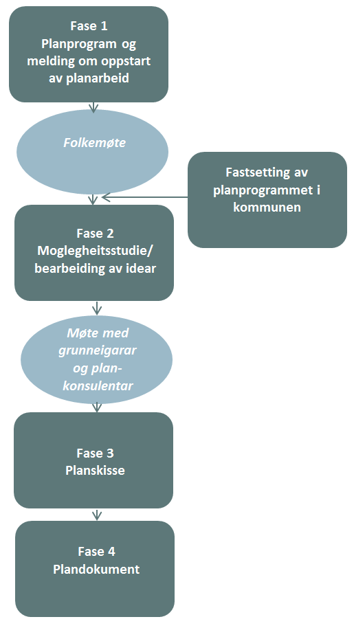 7 Planprosess, framdrift, medverknad Illustrasjonen til høgre viser stega i planprosessen fram til utforming av planforslaget (1.gangs handsaming).