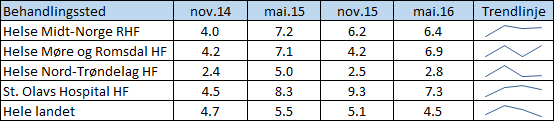 pakkeforløp. Begge viser en nedgang sammenliknet med forrige tertial, særlig Helse Nord- Trøndelag HF. Regionen som helhet oppfyller målet på begge indikatorene. 2.2.4 Korridorpasienter Tabell 2.