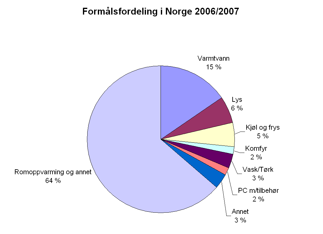 Formålsfordeling i Norge - Remodece Average consumption for end-use groups.