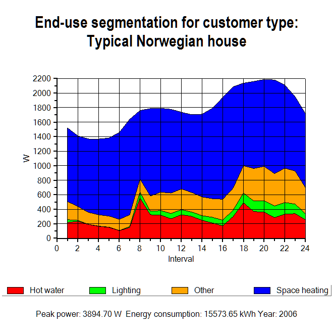 Useload Verktøykasse Måledatabase AMS data timeoppløsning Målinger av apparater med minuttsoppløsning Database for overordnede data Temperaturdata for regresjonsanalyse Kalender definisjon av