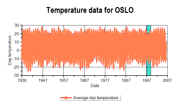 Temperaturdata, zoom mulighet Ved å klikke på