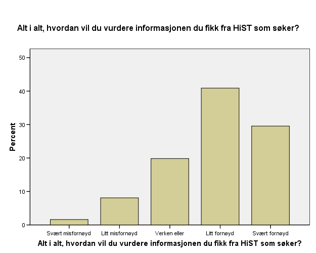 Alt i alt, hvordan vil du vurdere oppfølgingen du fikk fra HiST etter at du takket ja til studieplassen?