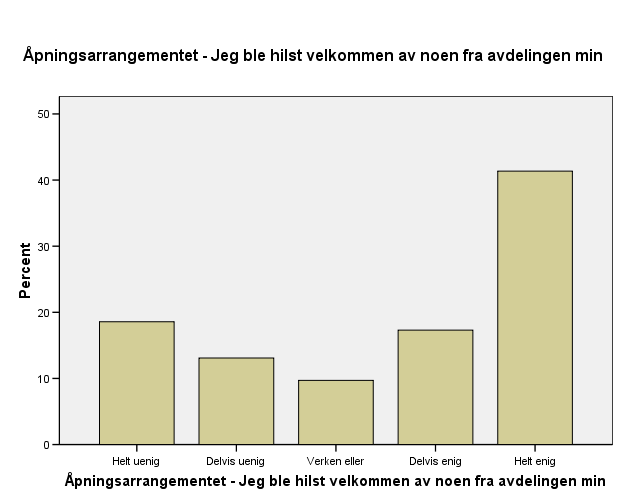 I hvilken grad vil du si at du er enig eller uenig i følgende utsagn om åpningesarrangementet i Erkebispegården?