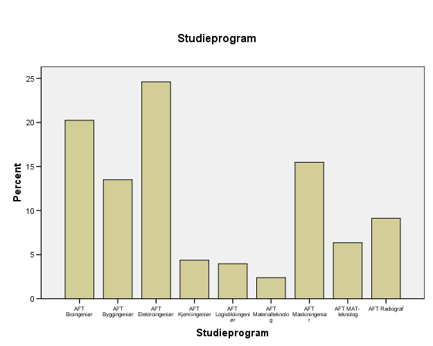 Hvilket studieprogram har du begynt ved?