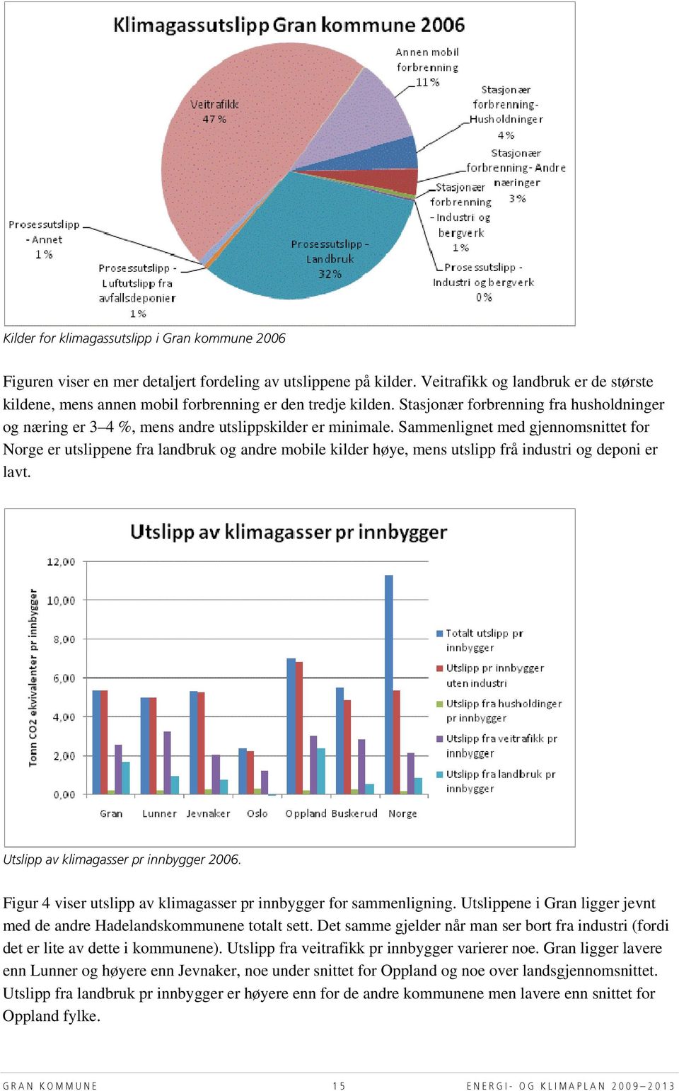 Sammenlignet med gjennomsnittet for Norge er utslippene fra landbruk og andre mobile kilder høye, mens utslipp frå industri og deponi er lavt. Utslipp av klimagasser pr innbygger 2006.