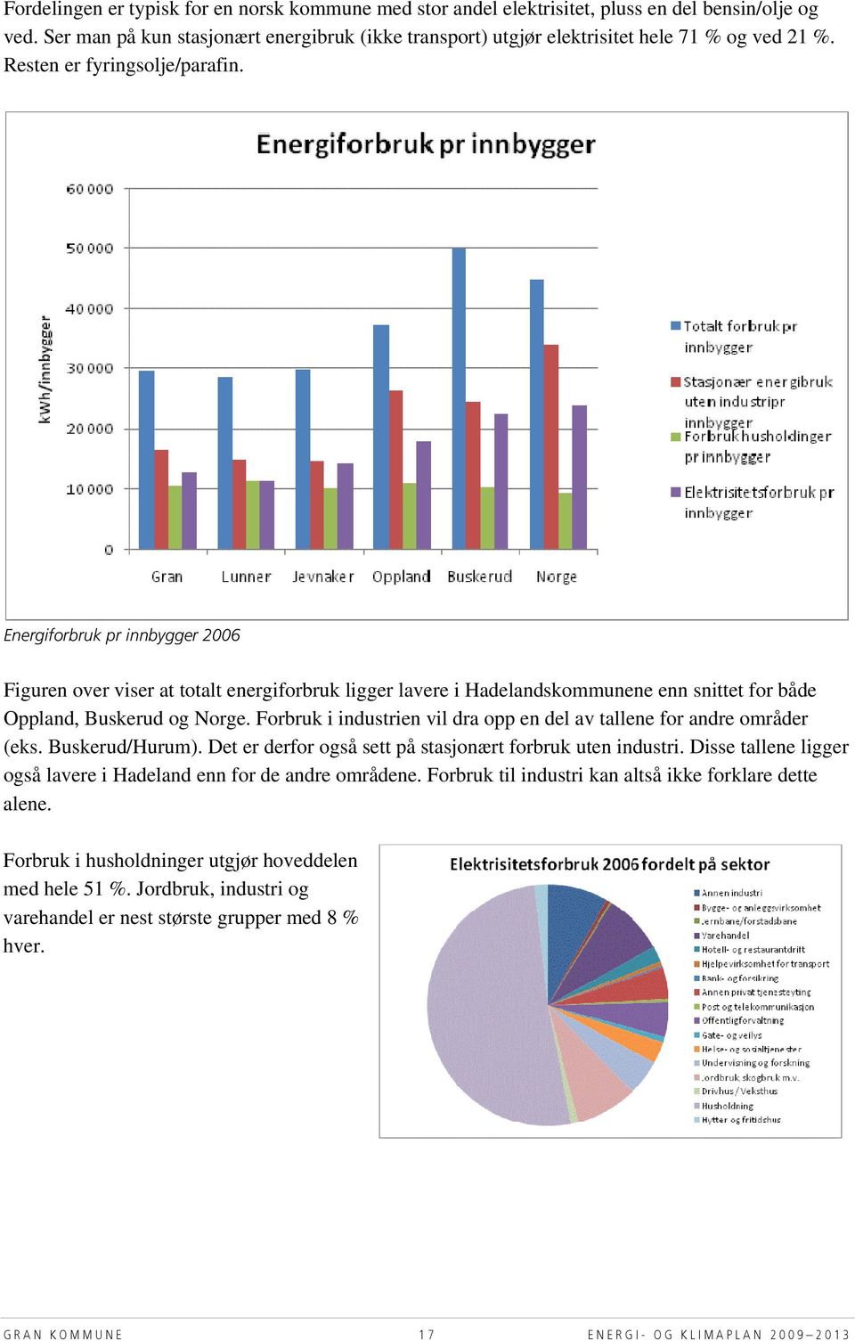 Energiforbruk pr innbygger 2006 Figuren over viser at totalt energiforbruk ligger lavere i Hadelandskommunene enn snittet for både Oppland, Buskerud og Norge.