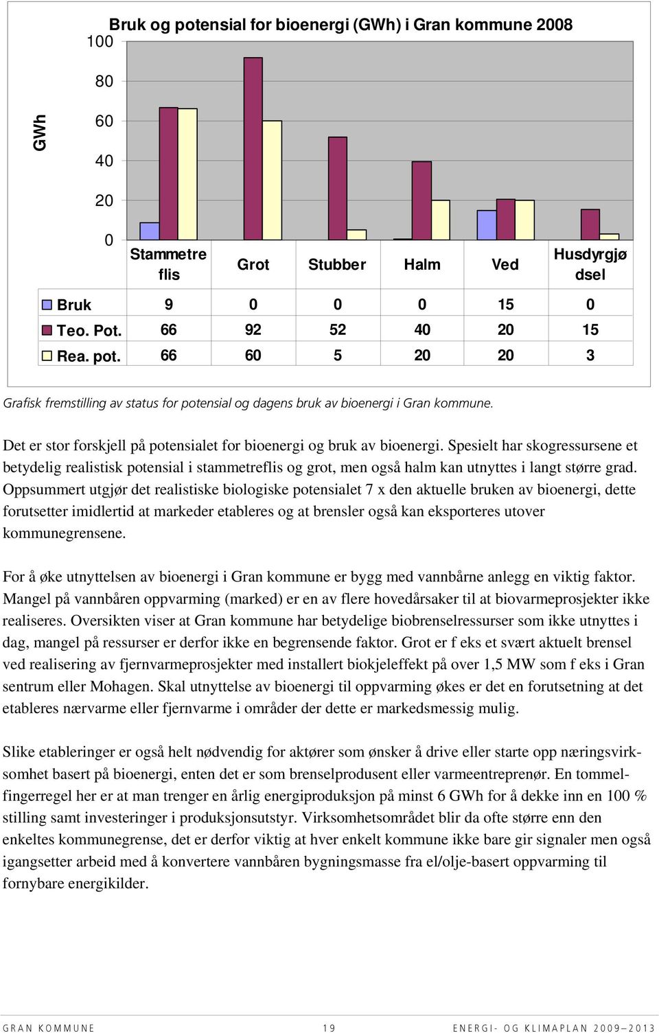 Spesielt har skogressursene et betydelig realistisk potensial i stammetreflis og grot, men også halm kan utnyttes i langt større grad.