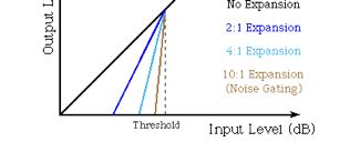 Når signalet er over threshold skjer det ingenting med lyden, men hvis det befinner seg under threshold vil styrke-reduksjonen begynne.