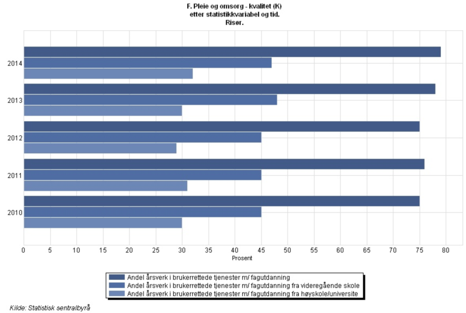 Virksomhetsplan - Enhet for omsorg 2016 side 14 6.3 MÅLT TJENESTEKVALITET 6.3.1 Status og mål for indikatorer i kommuneplanen 6.3.2 Status på utvalgte kvalitetsindikatorer i KOSTRA Fagutdanningsandelen er bra mens høyskoleutdanningen er lav sammenlignet med fylket og landet.