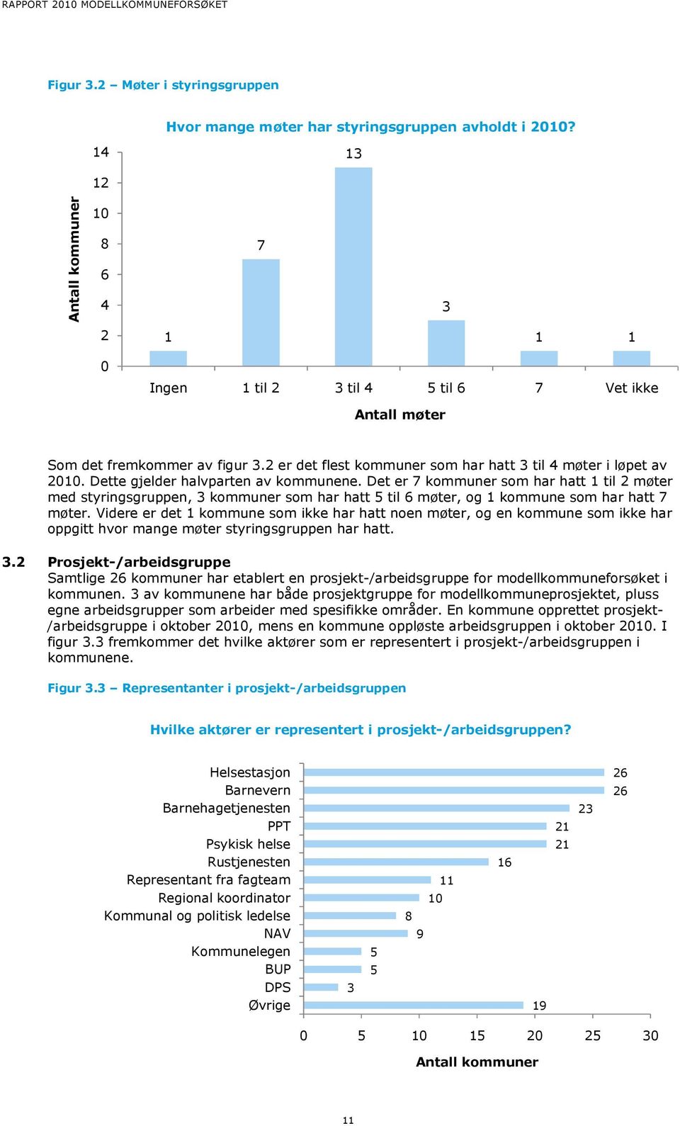 Dette gjelder halvparten av kommunene. Det er 7 kommuner som har hatt til 2 møter med styringsgruppen, kommuner som har hatt 5 til 6 møter, og kommune som har hatt 7 møter.