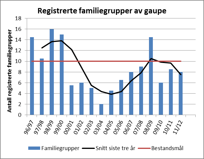 Overvåkning av bjørn skjer i dag hovedsakelig ved hjelp av DNA-analyser av ekskrementer og hår. I løpet av årene 2006-2012 er det i alt påvist 24 ulike bjørner i.