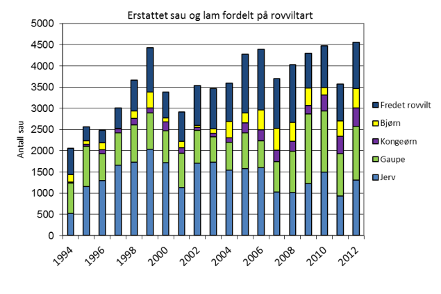 Tapene av sau og rein til jerv er årlig svært store i fylket, og det erstattes årlig 800-1000 rein og 1000-1500 sau til jerv i (figur 3).