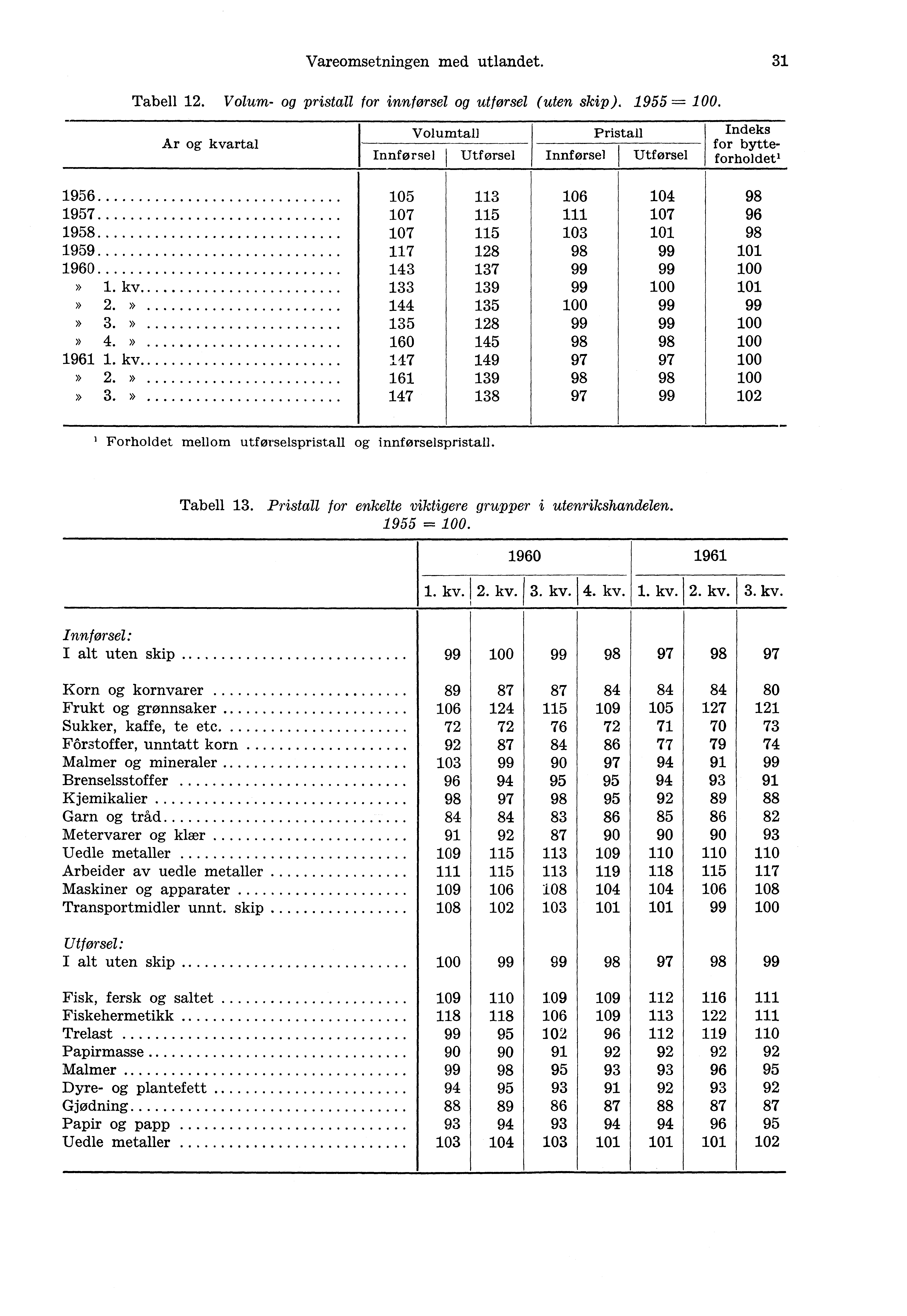 Vareomsetningen med utlandet. 31 Tabell 12. Volum- og pristall for innførsel og utførsel (uten skip). 1955= 100.