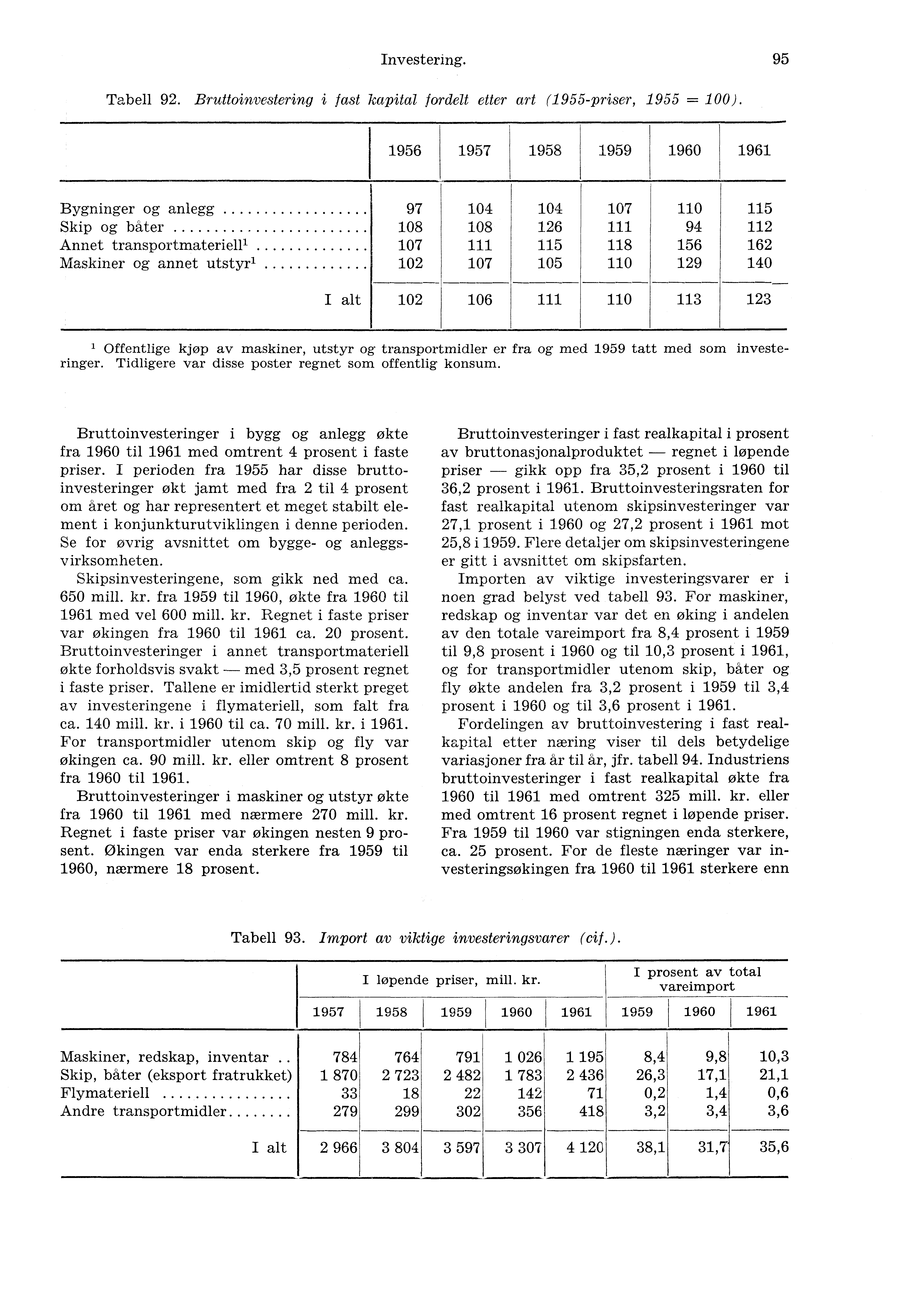 Investering. 95 Tabell 92. Bruttoinvestering i fast kapital fordelt etter art (1955-priser, 1955 = 100).