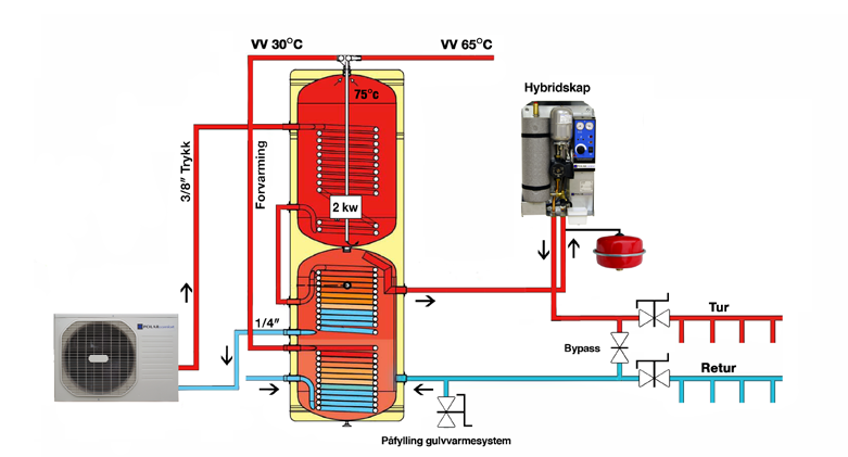 Systemprinsipp Monteringsanvisning Hybridskap Varmepumpe monteres minimum 400mm fra bakken og minimum 200mm fra vegg. Senter avstand mellom labber og varmepumpe 605mm.