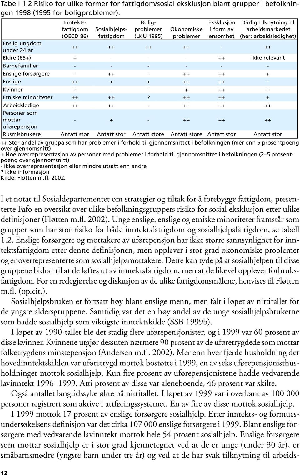 arbeidsledighet) + + + + + + + + - + + E ldre (65+) + - - - + + Ikke relevant Barnefamilier - - - - - - Enslige forsørgere - + + - + + + + + E nslige + + + + + + + + - Kvinner - - - + + + - E tniske