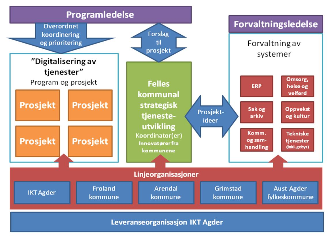 Figur 3: Organisering av forvaltningsledelse og programledelse i IKT Agder Forvaltningsorganisasjon har mulighet til å initiere, prioritere og endre på prosjekter som har budsjettmessige konsekvenser