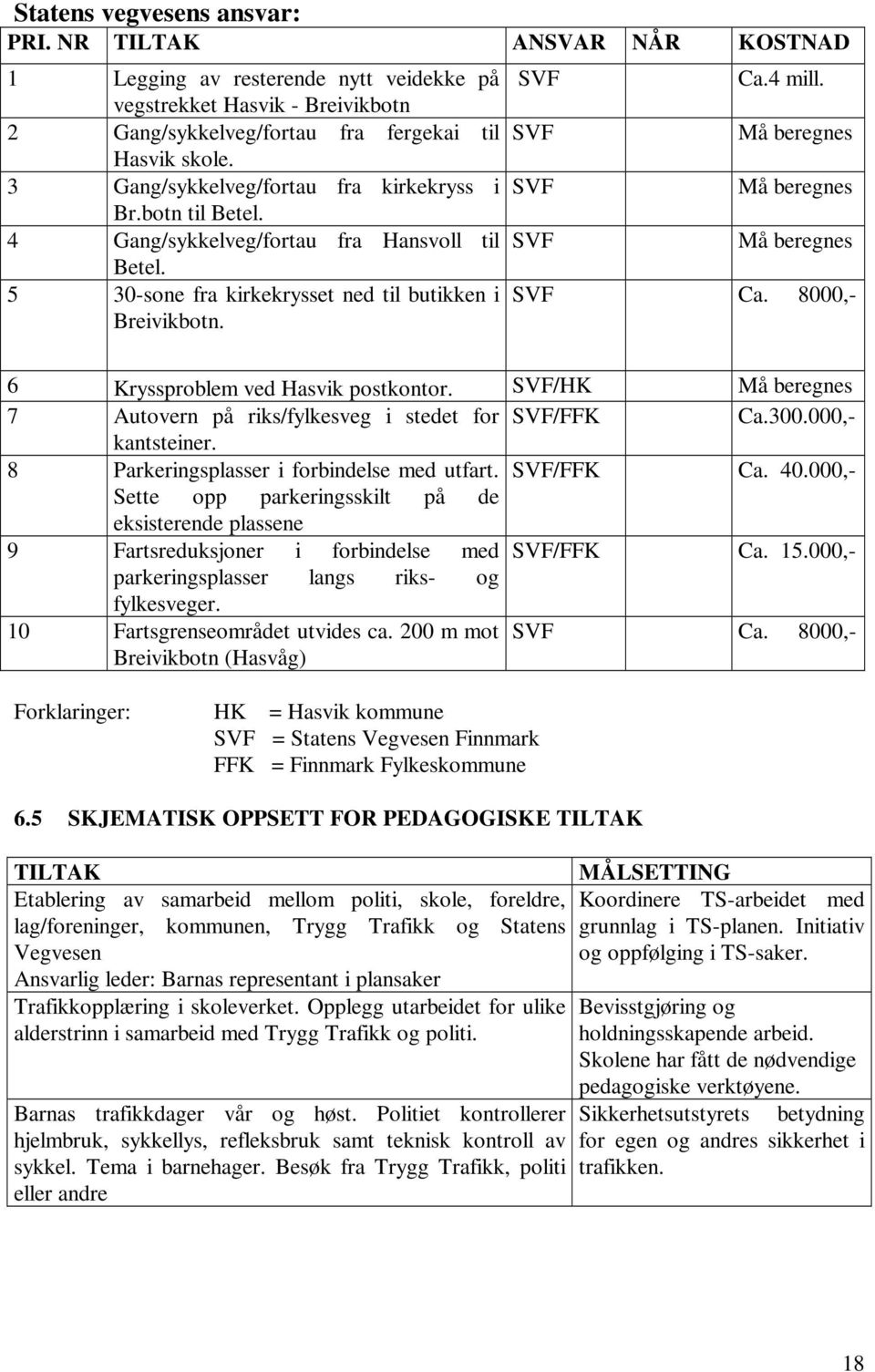 Må beregnes Må beregnes Må beregnes SVF Ca. 8000,- 6 Kryssproblem ved Hasvik postkontor. SVF/HK Må beregnes 7 Autovern på riks/fylkesveg i stedet for SVF/FFK Ca.300.000,- kantsteiner.