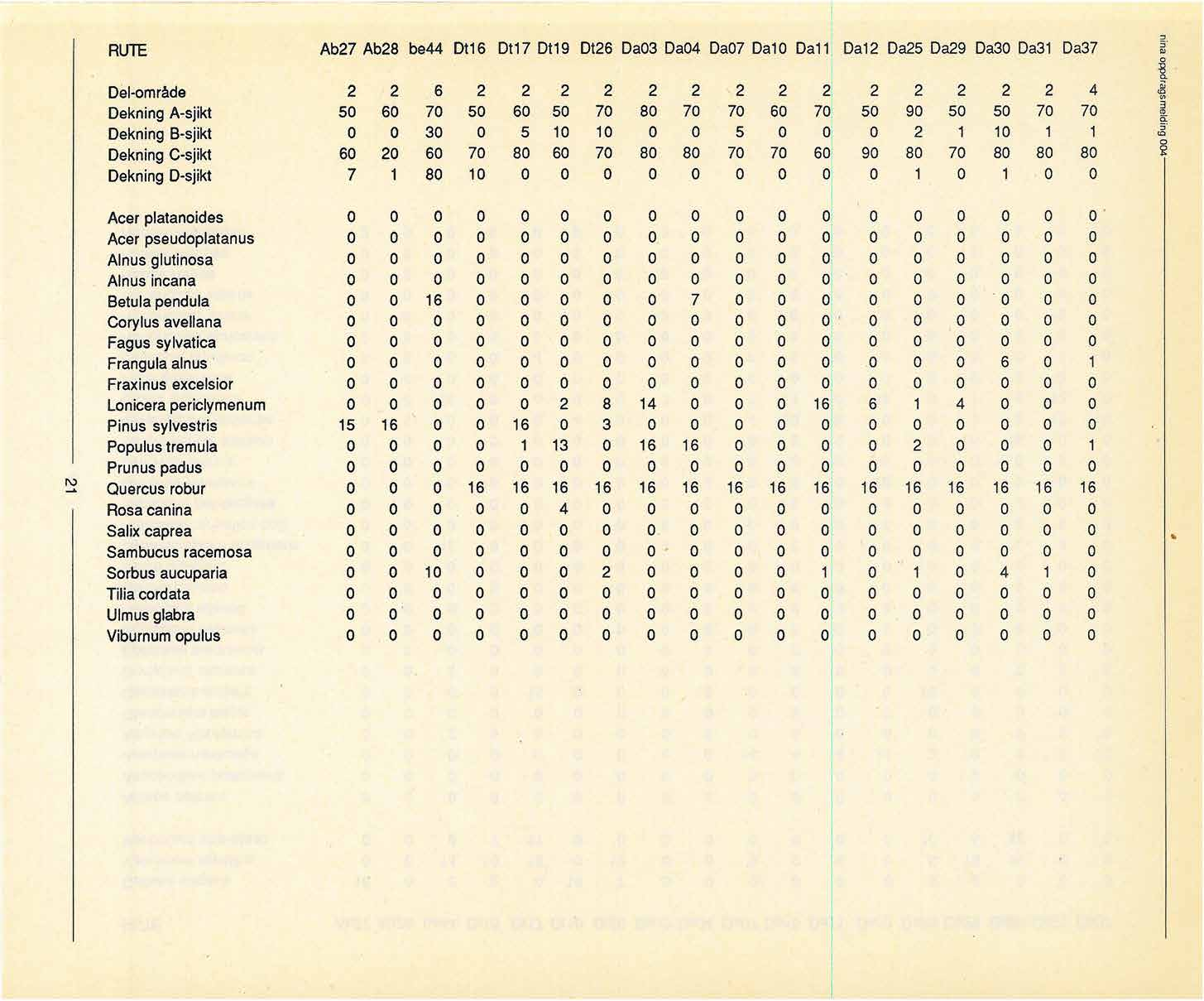 RUTE Ab27 Ab28 be44 Dt16 Dt17 Dt19 Dt26 Da3 Da4 Da7 Da1 Dal 1 Da12 Da25 Da29 Da3 Da31 Da37 Del-område 2 2 6 2 2 2 2 2 2 2 2 2 2 2 2 2 2 4 Dekning A-sjikt 5 6 7 5 6 5 7 8 7 7 6 7 5 9 5 5 7 7 Dekning