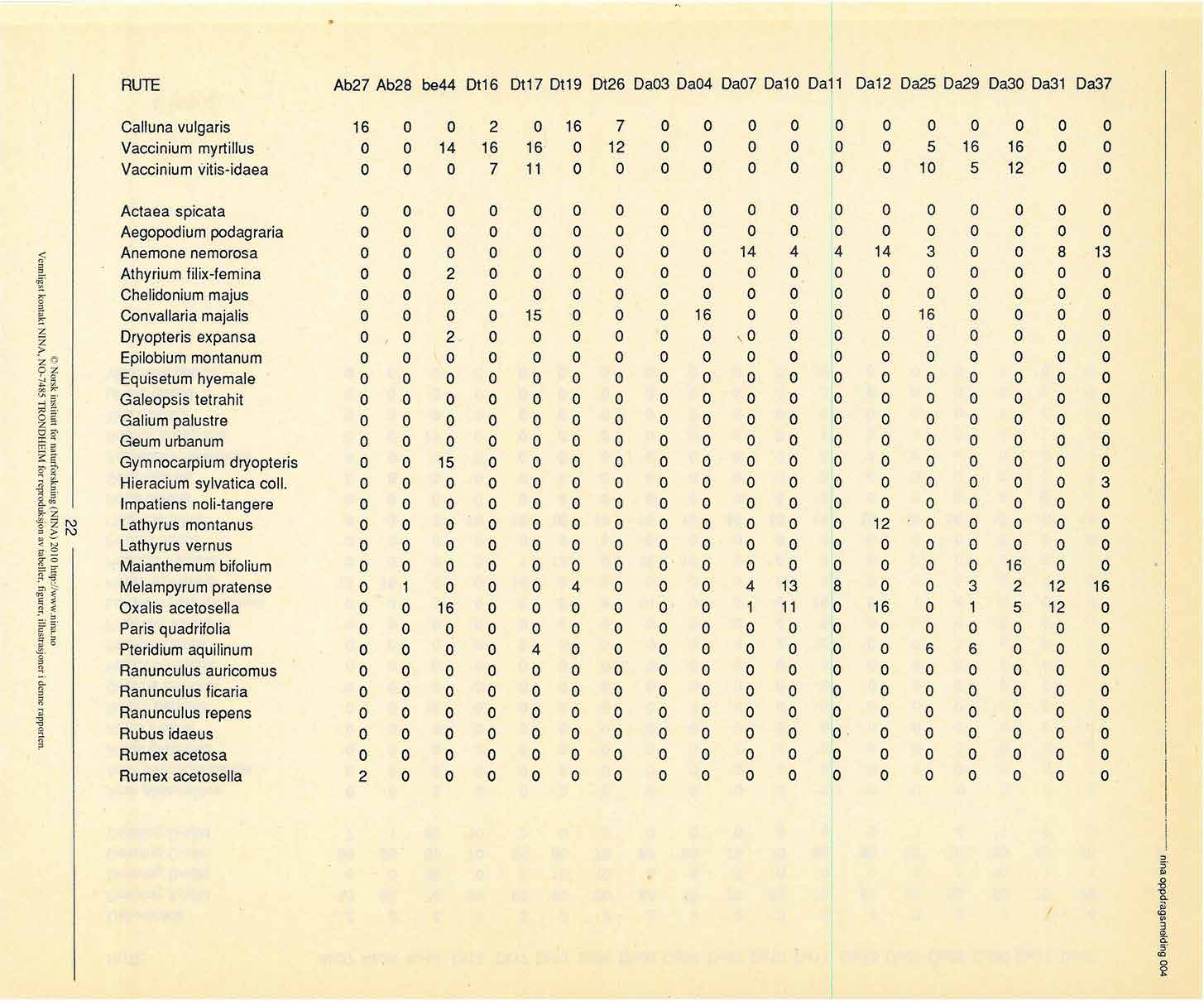 RUTE Ab27 Ab28 be44 Dt16 Dt17 Dt19 Dt26 Da3 Da4 Da7 Da1 Dal 1 Da12 Da25 Da29 Da3 Da31 Da37 Calluna vulgaris 16 2 16 7 Vaccinium myrtillus 14 16 16 12 5 16 16 Vaccinium vitis-idaea 7 11 1 5 12 Actaea