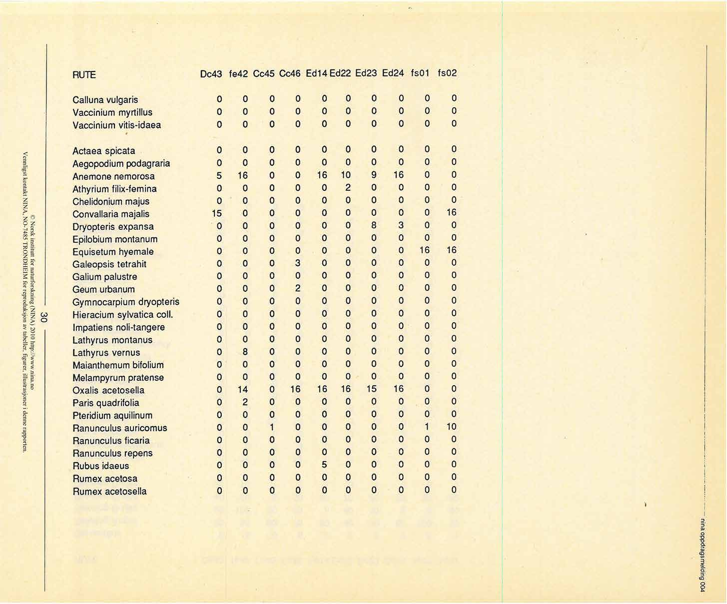 RUTE c43 fe42 Cc45 Cc46 Ed14 Ed22 Ed23 Ed24 fs1 fs2 Calluna vulgaris Vaccinium myrtillus Vaccinium vitis-idaea,- t F, z 2 o Z 2, R, - o E z - - rli R R 2 5 2- '--"--,, z e,-...,. -., P.