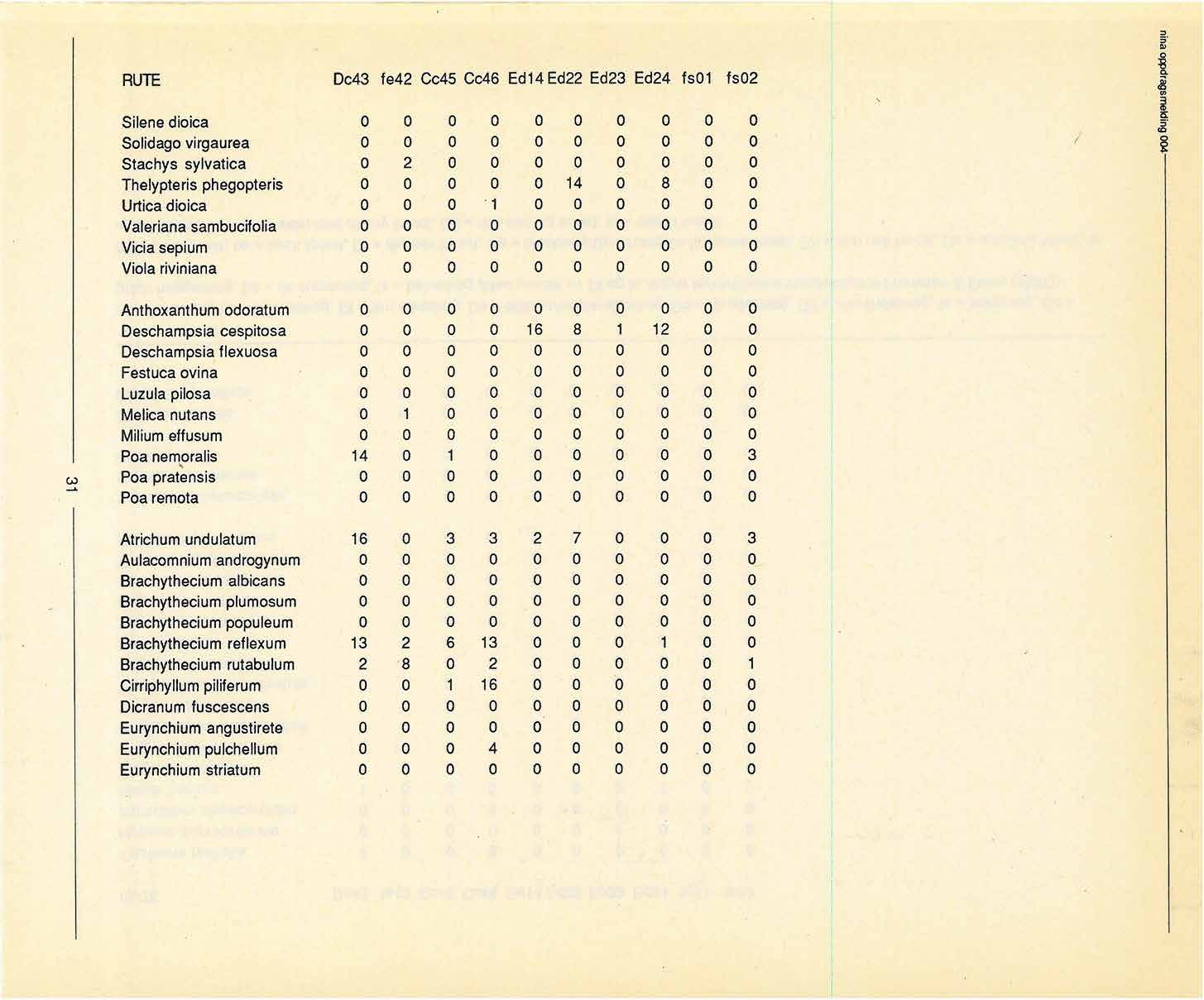 RUTE c43 fe42 Cc45 Cc46 Ed14 Ed22 Ed23 Ed24 fs1 fs2 Silene dioica Solidago virgaurea Stachys sylvatica 2 Thelypteris phegopteris 14 8 Urtica dioica 1 Valeriana sambucifolia Vicia sepium Viola