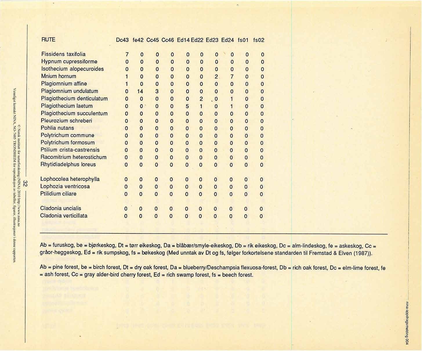 RUTE Dc43 fe42 Cc45 Cc46 Ed14 Ed22 Ed23 Ed24 fs1 fs2 Fissidens taxifolia 7 Hypnum cupressiforme Isothecium alopecuroides Mnium hornum 1 2 7 Plagiomnium affine 1 Plagiomnium undulatum 14 3