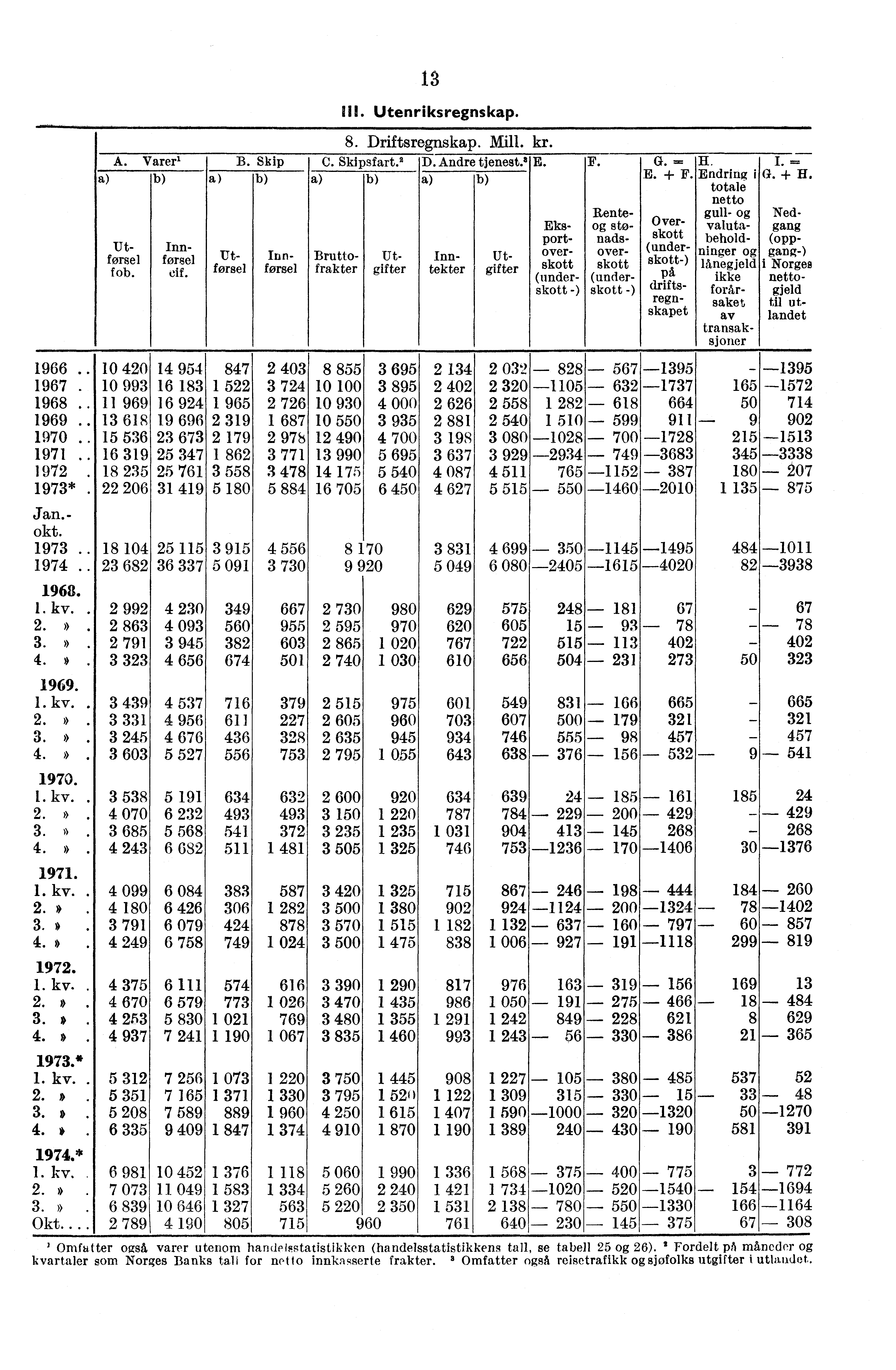 A. Varer' Utførsel Utforsel fob. -Trin førsel cif. a Innførsel B. Skip 13 Utenriksregnskap. 8 Driftsregnskap. Mill. kr. C. Skipsfart.' D. Andre tjenest." E.