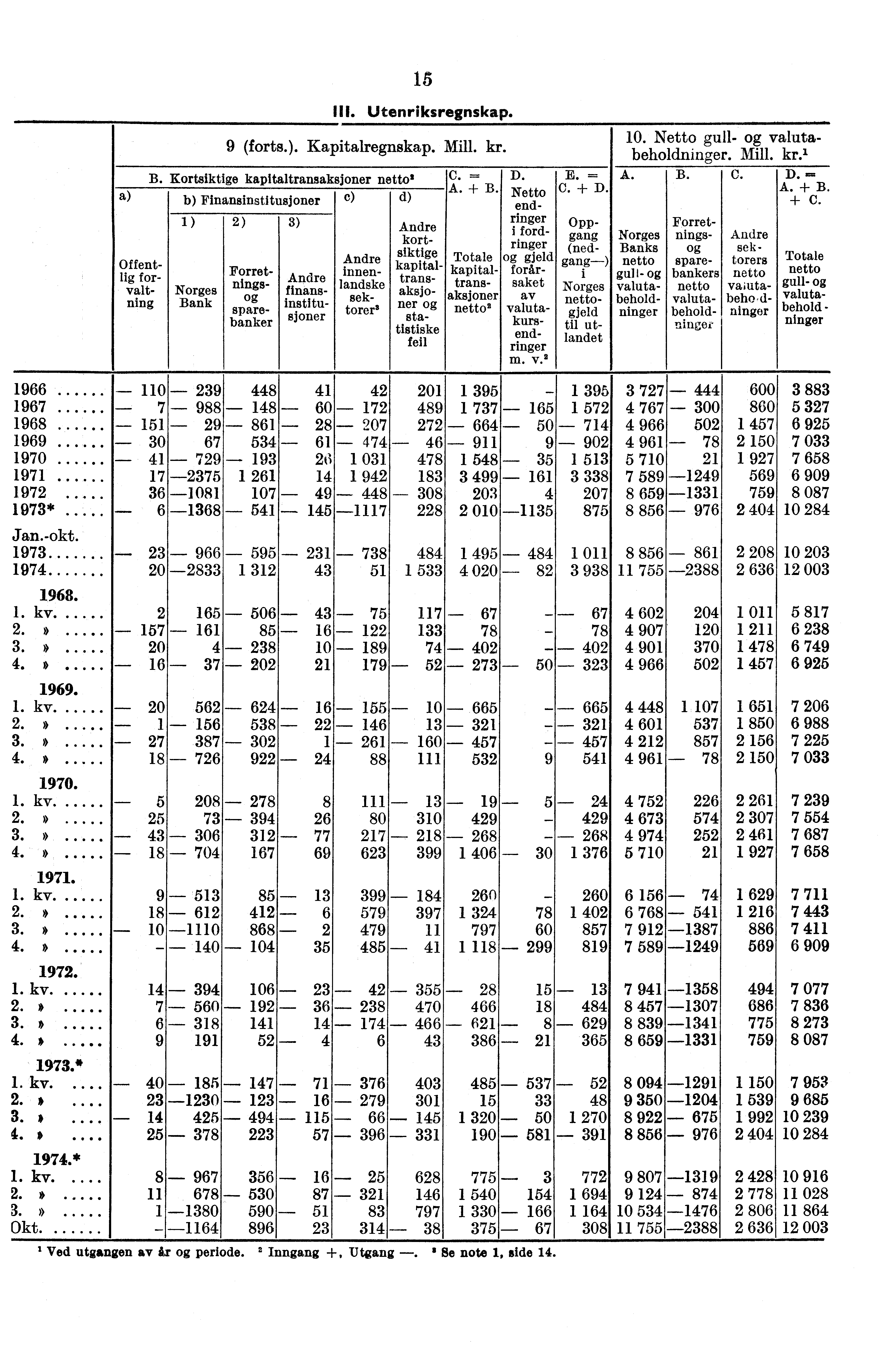 15 Utenriksregnskap. 10. Netto gull- valutabeholdninger. Mill. kr. 1 9 (forts.). Kapitalregnskap. Mill. kr. B. Kortsiktige kapitaltransaksjoner netto' C. D. E. = A. B. C. D.... A. + B. Netto C. + D.